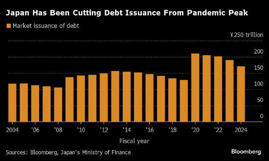 日本计划下一财年将债券发行规模减少10%